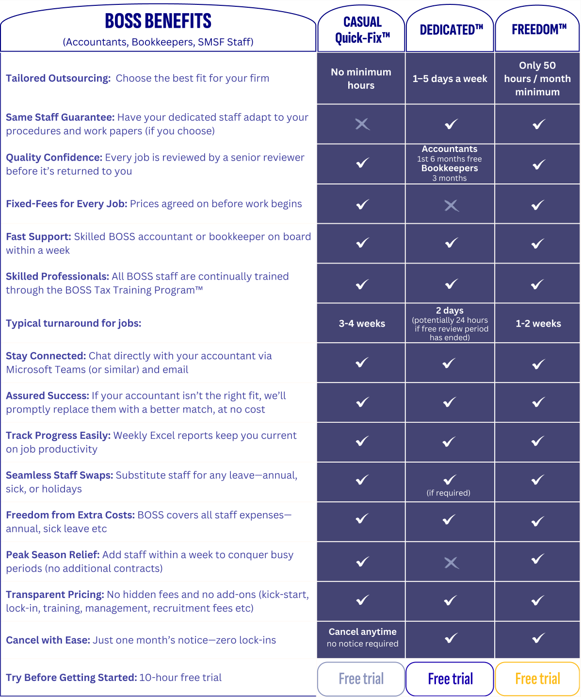 Comparison table of the 3 BOSS outsourced accounting solutions: Casual Quick-Fix™, Dedicated™, and Freedom™. Shows benefits, turnaround times, minimum hours, and free trial options.